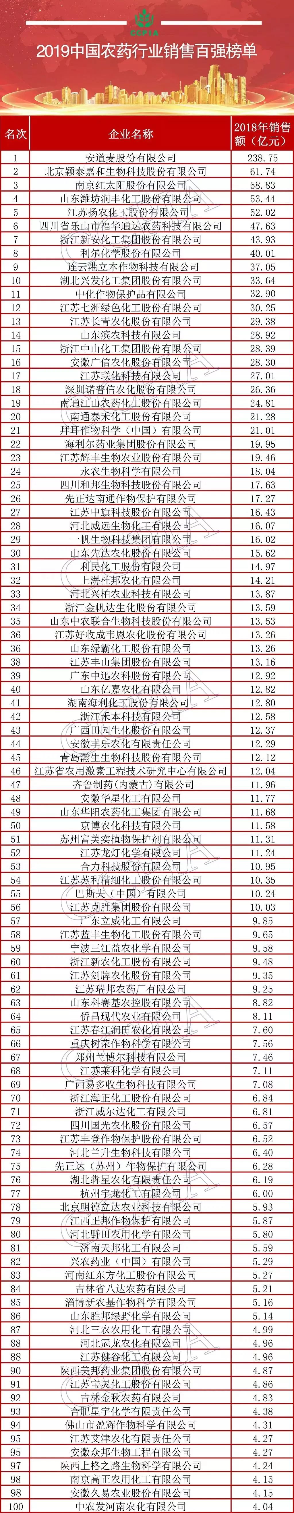 2019中國農藥銷售百強企業公布！安道麥、穎泰嘉和、紅太陽領跑（全名單）
